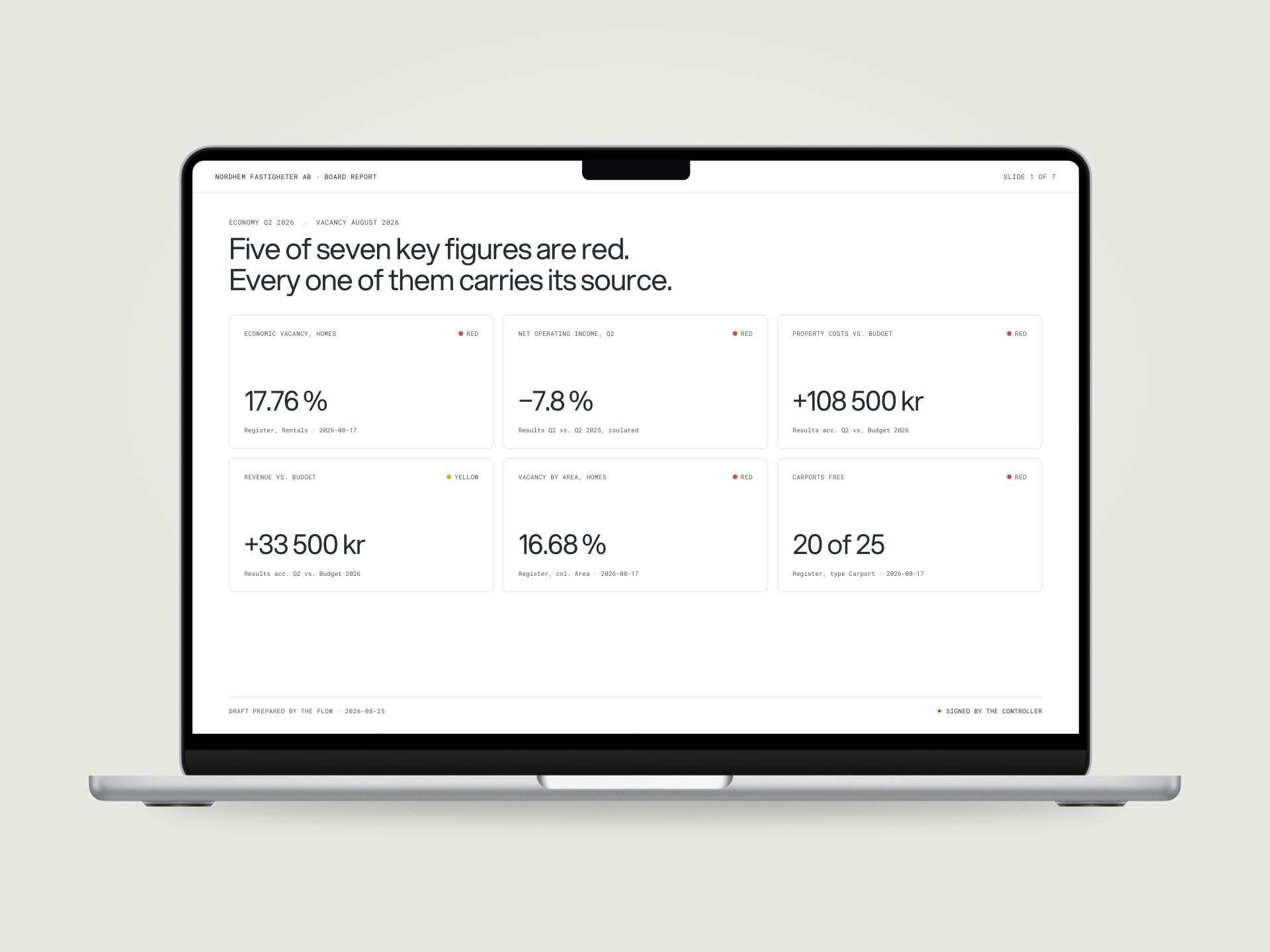 MacBook, front on, showing the first slide of a Nordhem board report, six key figures each with its source