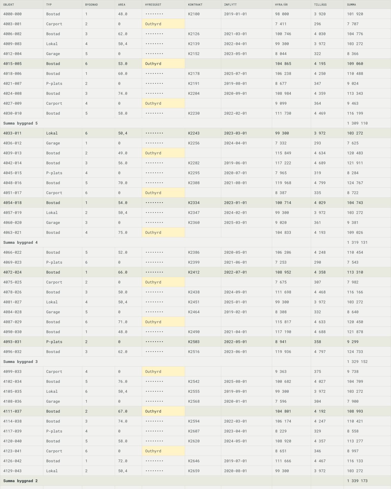 A raw export from the property register, rows of units, rents and empty flats
